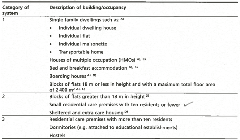 Fire sprinkler system BS 9251:2021